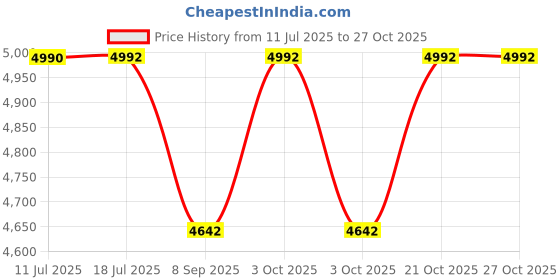 flipkart.com d'mak D'Mak12W LED COB Spot Light White Body Shining Black Reflector WW 10 Chandelier Ceiling Lamp d'mak Price History Graph from 11 Jul 2025 to 27 Oct 2025