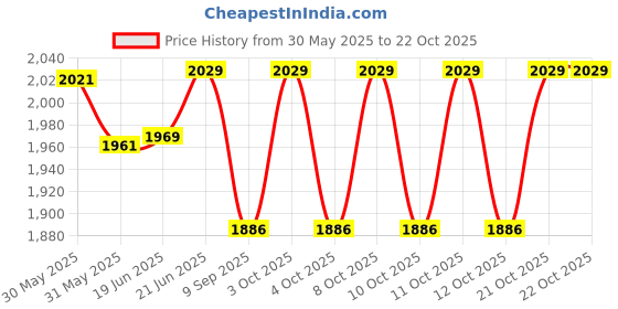 flipkart.com d'mak DMAK_Hanging S-Hook Aluminium Light Hanging Chain Rod d'mak Price History Graph from 30 May 2025 to 22 Oct 2025
