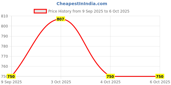 flipkart.com d'mak D’Mak™ 1 Watt LED COB/Spot Light/Button Light (Green) Round Driver Included pack of 10 Recessed Ceiling Light Ceiling Lamp d'mak Price History Graph from 9 Sep 2025 to 5 Oct 2025