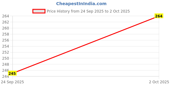flipkart.com d'mak D'MakTM LED Ceiling COB Spot Light - 3 Watt - Round - Pink Color Led Light, Pack of 2 Recessed Ceiling Light Ceiling Lamp d'mak Price History Graph from 24 Sep 2025 to 2 Oct 2025