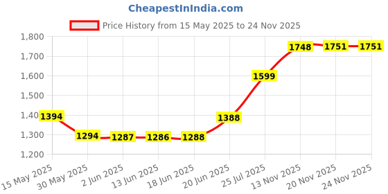 flipkart.com acers Dmantis D45 Hybrid 3in1 Goose Hybrid Feather Shuttle- White acers Price History Graph from 15 May 2025 to 23 Nov 2025