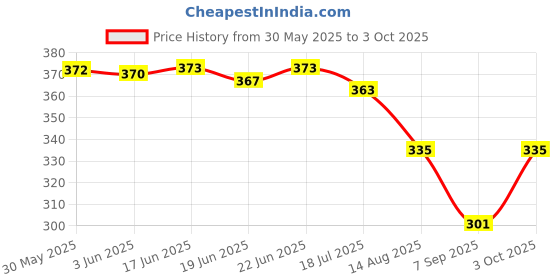 flipkart.com dmash Bold and Stylish Men's Premium Analog Watch- For Men AQWW-389 dmash Price History Graph from 30 May 2025 to 3 Oct 2025