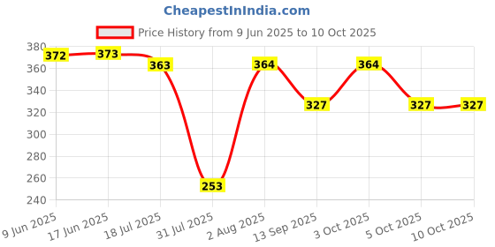 flipkart.com dmash Bold and Stylish Men's Premium Analog Watch- For Men AQWW-389 dmash Price History Graph from 9 Jun 2025 to 10 Oct 2025