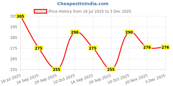 flipkart.com dmass CRETA TOWEL RING/ TOWEL RACK CHROME Towel Holder dmass Price History Graph from 16 Jul 2025 to 3 Dec 2025