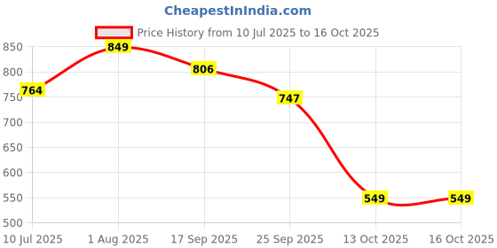 flipkart.com dmass GRAB BAR Shower Grab Bar dmass Price History Graph from 10 Jul 2025 to 16 Oct 2025