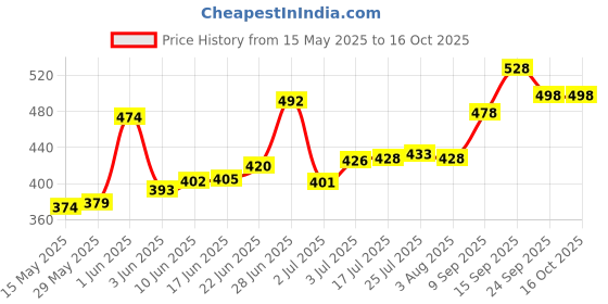 flipkart.com dmceation 1000 ml Cooking Oil Dispenser dmceation Price History Graph from 15 May 2025 to 16 Oct 2025