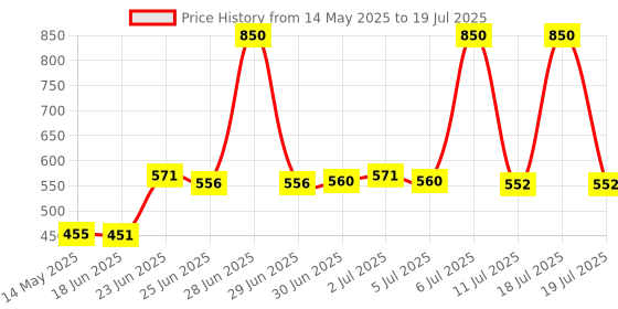 flipkart.com DMCEF 303 laser Price History Graph from 14 May 2025 to 11 Jul 2025