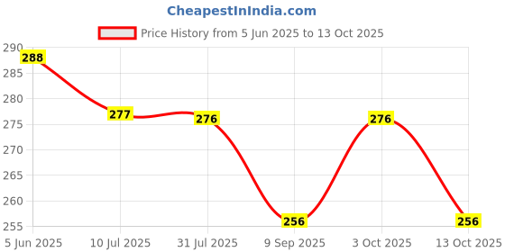 flipkart.com dmcef 4 LED Bulb, Party Use Night Lamp dmcef Price History Graph from 5 Jun 2025 to 13 Oct 2025