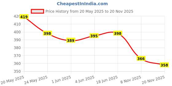 flipkart.com dmcef 5 Modes t-650 Portable Bright Waterproof Zoom able Long Range Focus Flashlight Torch dmcef Price History Graph from 20 May 2025 to 20 Nov 2025