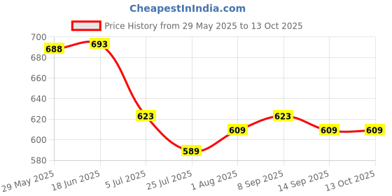 flipkart.com DMCEF Cordless Waterproof Professional Rechargeable Beard Mustache Fully Waterproof Grooming Kit 180 minRuntime 1 Length Settings Price History Graph from 29 May 2025 to 12 Oct 2025