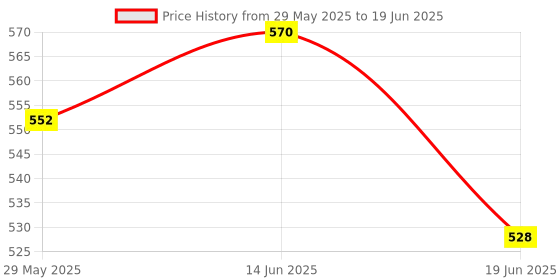 flipkart.com DMCEF Laser Light Pointer With Different Modes, Rechargeable, Charger Inside Price History Graph from 29 May 2025 to 19 Jun 2025