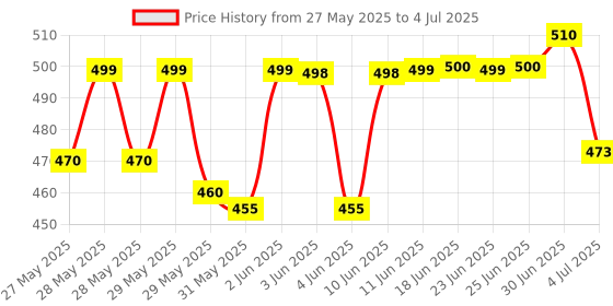 flipkart.com DMCEF MODEL- 303 Price History Graph from 27 May 2025 to 4 Jul 2025