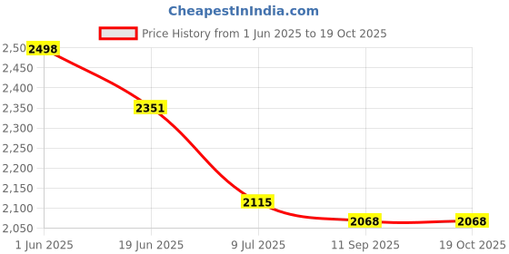 flipkart.com DMCEF Waterproof Professional Corded Beard Mustache Hair Trimmer High Power Hair Clipper Electric Razor (0.8mm to 12mm Trimming Range) 61 Fully Waterproof Grooming Kit 10000 minRuntime 4 Length Settings Price History Graph from 1 Jun 2025 to 19 Oct 2025