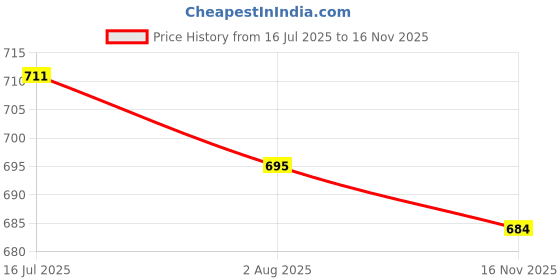 flipkart.com DMCFF Professional Rechargeable 3in1 Waterproof Beard Mustache Nose & Ear Trimmmer Fully Waterproof Trimmer 0 min Runtime 4 Length Settings Price History Graph from 16 Jul 2025 to 16 Nov 2025