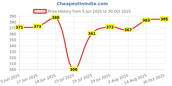 flipkart.com dmcreation 1000 ml Cooking Oil Dispenser dmcreation Price History Graph from 5 Jun 2025 to 30 Oct 2025