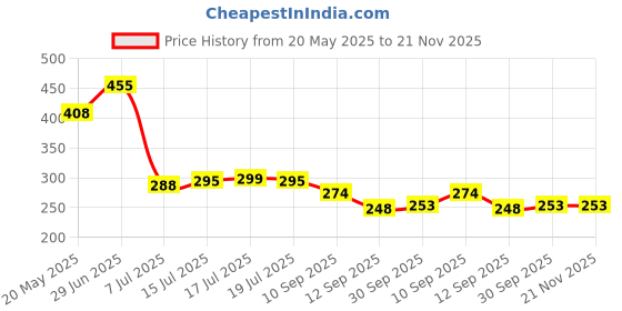 flipkart.com dmcreation ardening Tools - Garden Shears Sharp Cutter Pruners Scissor, Pruning Seeds with Grip-Handle Flower Cutter Gardening Tools - Garden Shears Sharp Cutter Pruners Scissor, with Safety Lock Pruning Seeds with Grip-Handle Flower Cutter, Gardening Scissors, Garden Forks Bypass Pruner dmcreation Price History Graph from 20 May 2025 to 21 Nov 2025