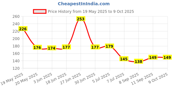 flipkart.com dmd 5layer Plastic Hanger Multi-Layer Clothes Organizer for,Shirts,Ties Hanger Regular Organizer dmd Price History Graph from 19 May 2025 to 8 Oct 2025