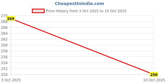 flipkart.com d'mega mart Jack Rod Handle only 50 Cm Lever Tool d'mega mart Price History Graph from 1 Oct 2025 to 3 Oct 2025