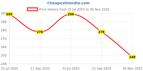 flipkart.com d'mega mart Playing block cube infinity toy Finger cube Two PCS d'mega mart Price History Graph from 31 Jul 2025 to 30 Nov 2025