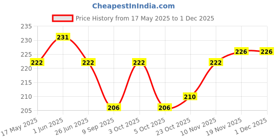 flipkart.com d'mega mart Rod Jack for Car Long Handle Vehicle Jack d'mega mart Price History Graph from 17 May 2025 to 29 Nov 2025