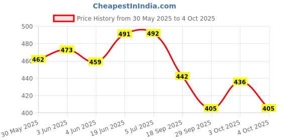 flipkart.com d'mega mart RX 100 135 RXG Speedometer Mount Bracket Analog Speedometer d'mega mart Price History Graph from 30 May 2025 to 4 Oct 2025