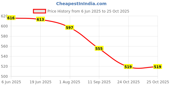 flipkart.com d'mega mart Rx 100 petrol tank lead cap 14 L Fuel Can d'mega mart Price History Graph from 6 Jun 2025 to 24 Oct 2025