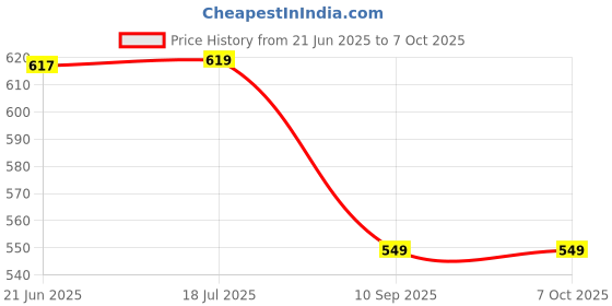 flipkart.com d'mega mart Rx 100 Rx 135 handle lock set Key Switch Lock d'mega mart Price History Graph from 21 Jun 2025 to 6 Oct 2025