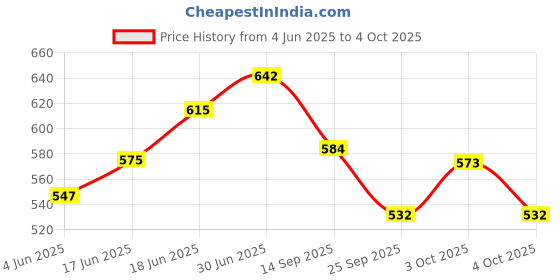 flipkart.com d'mega mart RXZ Speedometer Mount Bracket Analog Speedometer d'mega mart Price History Graph from 4 Jun 2025 to 4 Oct 2025