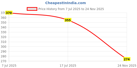 flipkart.com d'mega mart Steel Tape 2 Meter Long 1 Piece Measurement Tape d'mega mart Price History Graph from 7 Jul 2025 to 24 Nov 2025