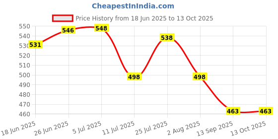 flipkart.com d'mega mart Steel Tape Tape 3 M + 2 M Set of 2 Measurement Tape d'mega mart Price History Graph from 18 Jun 2025 to 12 Oct 2025