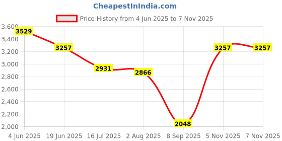 flipkart.com DMG 2in1 AC-DC Waterproof Rechargeable Hair Clipper Beard Moustache Trimmer 099 Fully Waterproof Grooming Kit 120 minRuntime 4 Length Settings Price History Graph from 4 Jun 2025 to 7 Nov 2025