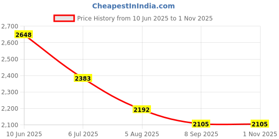 flipkart.com DMG 2in1 AC-DC Waterproof Rechargeable Hair Clipper Beard Moustache Trimmer 919 Fully Waterproof Grooming Kit 120 minRuntime 4 Length Settings Price History Graph from 10 Jun 2025 to 31 Oct 2025