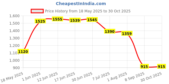 flipkart.com DMG Waterproof Professional Rechargeable Beard Mustache Trimmer High Power Fully Waterproof Grooming Kit 120 minRuntime 5 Length Settings Price History Graph from 18 May 2025 to 30 Oct 2025