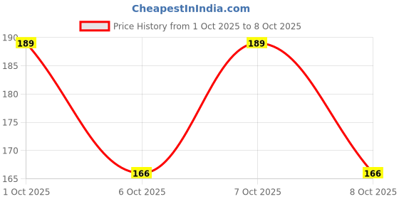 flipkart.com dmjhp Back Cover for iQoo Z6 Lite 5G dmjhp Price History Graph from 1 Oct 2025 to 8 Oct 2025