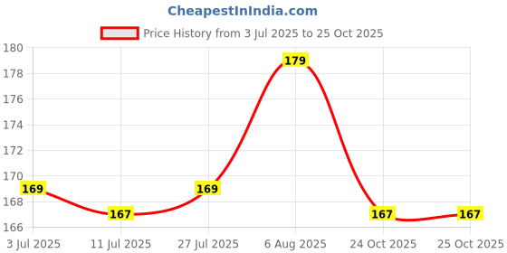 flipkart.com dmjhp Back Cover for Mi Redmi 8 dmjhp Price History Graph from 3 Jul 2025 to 24 Oct 2025