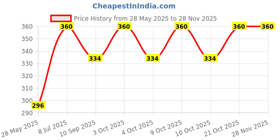 flipkart.com dmk 4 in 1 Kids Protective Cycling Kit Cycling Kit dmk Price History Graph from 28 May 2025 to 27 Nov 2025