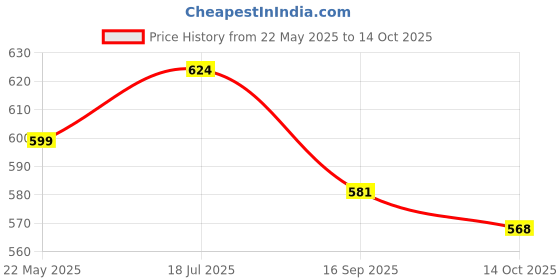 flipkart.com dmk BOXING KIT AGE 2-8 YEAR Hanging Bag dmk Price History Graph from 22 May 2025 to 14 Oct 2025