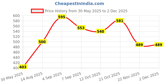 flipkart.com dmk Champion Boxing 4-14 Hanging Bag dmk Price History Graph from 30 May 2025 to 1 Dec 2025