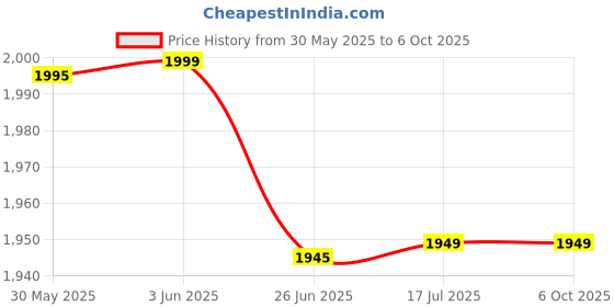 flipkart.com dmk Digital Contact Tachometer DT-2235B Non Contact Tachometer dmk Price History Graph from 30 May 2025 to 6 Oct 2025
