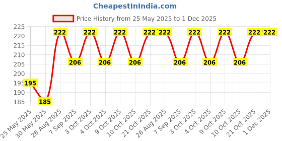 flipkart.com dmk FRISBEE Fly High with Our Premium Frisbees Plastic Sports Frisbee dmk Price History Graph from 25 May 2025 to 1 Dec 2025