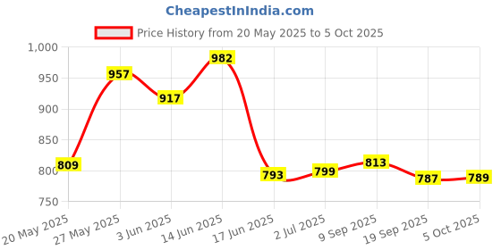 flipkart.com dmk New Tabletop Gooseneck LED Magnifying Reading Lamp Study Lamp dmk Price History Graph from 20 May 2025 to 5 Oct 2025
