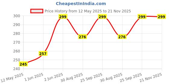 flipkart.com DMK Water Tank Overflow alarm Wired Sensor Security System Price History Graph from 12 May 2025 to 20 Nov 2025