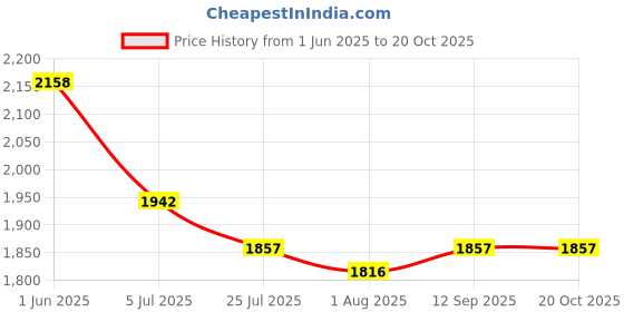 flipkart.com DMKGH Corded Waterproof Professional Big High Power Hair Clipper Beard Mustache Hair Trimmer Shaver Cutter Cleaner For Men Salon approved Electric Razor RMT Fully Waterproof Grooming Kit 0 min Runtime 4 Length Settings Price History Graph from 1 Jun 2025 to 20 Oct 2025