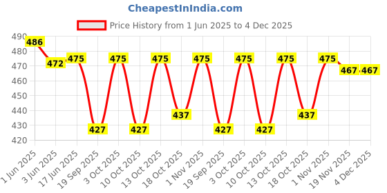 flipkart.com dmkt Pack of 2 Men Pyjama dmkt Price History Graph from 1 Jun 2025 to 4 Dec 2025