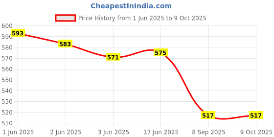 flipkart.com dmkt Pack of 2 White, Pure Cotton, Elastic Waist, Button fly front closer ,free Size Men Pyjama dmkt Price History Graph from 1 Jun 2025 to 9 Oct 2025
