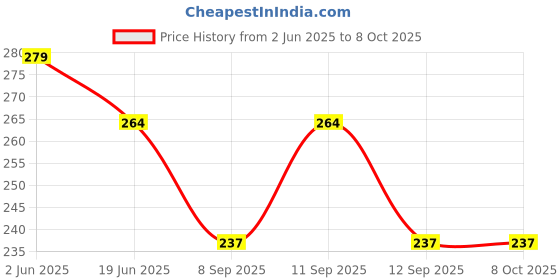 flipkart.com dmkt Solid Men Boxer dmkt Price History Graph from 2 Jun 2025 to 8 Oct 2025