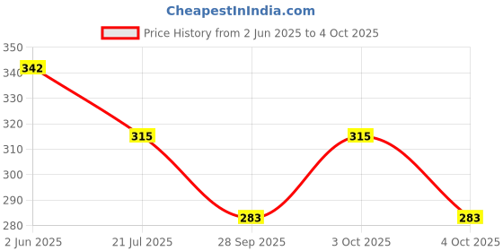 flipkart.com dmkt White, Pure Cotton, Elastic Waist, Button fly front closer, Free size Men Pyjama dmkt Price History Graph from 2 Jun 2025 to 4 Oct 2025