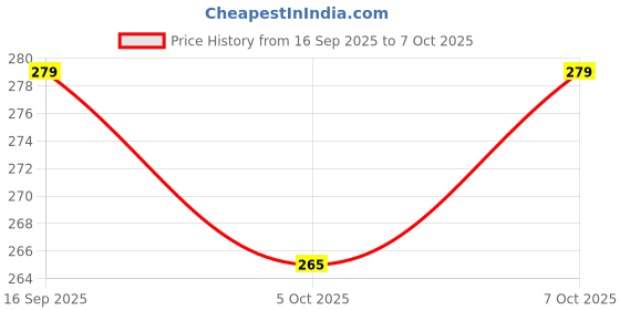 flipkart.com dmkt White Pure Cotton Elastic Waist button fly front closer mens pyjama For All Size Men Pyjama dmkt Price History Graph from 16 Sep 2025 to 7 Oct 2025