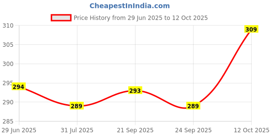 flipkart.com dmkt White Pure Cotton Elastic Waist For All Size Men Pyjama dmkt Price History Graph from 29 Jun 2025 to 12 Oct 2025