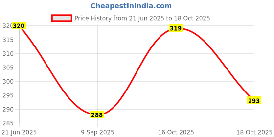 flipkart.com dmkt White Pure Cotton Elastic Waist For Men Pyjama dmkt Price History Graph from 21 Jun 2025 to 18 Oct 2025